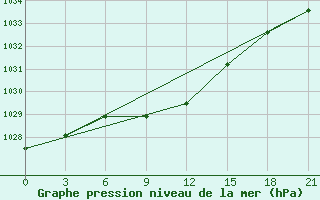 Courbe de la pression atmosphrique pour Celno-Versiny