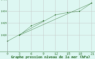 Courbe de la pression atmosphrique pour Aksakovo