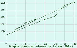 Courbe de la pression atmosphrique pour Komrat