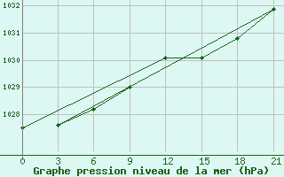 Courbe de la pression atmosphrique pour Santander (Esp)