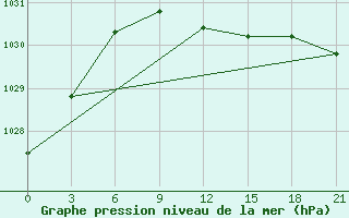 Courbe de la pression atmosphrique pour Celno-Versiny