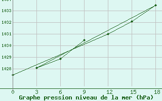 Courbe de la pression atmosphrique pour Sarny