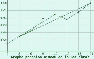 Courbe de la pression atmosphrique pour Sazan Island