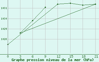 Courbe de la pression atmosphrique pour Suhinici