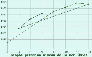 Courbe de la pression atmosphrique pour Elec