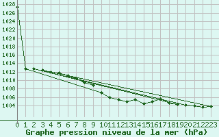 Courbe de la pression atmosphrique pour Klodzko