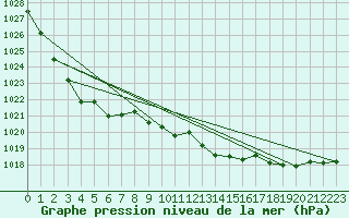 Courbe de la pression atmosphrique pour Tampere Harmala