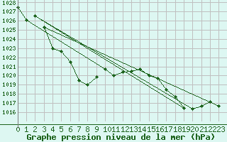 Courbe de la pression atmosphrique pour Koksijde (Be)