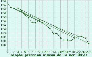 Courbe de la pression atmosphrique pour Capel Curig