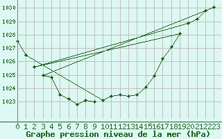 Courbe de la pression atmosphrique pour Deidenberg (Be)