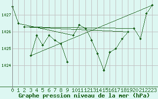 Courbe de la pression atmosphrique pour Zaragoza-Valdespartera