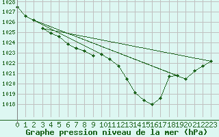 Courbe de la pression atmosphrique pour Bordeaux (33)