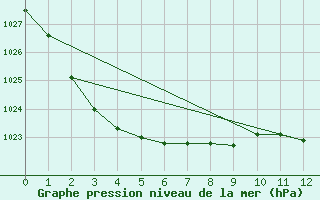 Courbe de la pression atmosphrique pour Scone Airport Aws