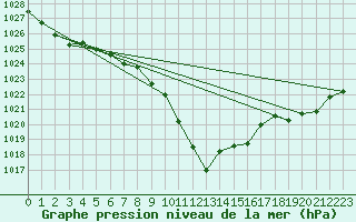 Courbe de la pression atmosphrique pour Waidhofen an der Ybbs