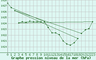 Courbe de la pression atmosphrique pour Hoydalsmo Ii