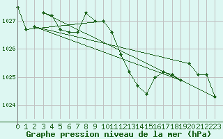 Courbe de la pression atmosphrique pour Aigle (Sw)