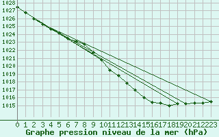 Courbe de la pression atmosphrique pour Tanabru