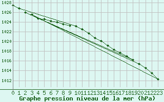 Courbe de la pression atmosphrique pour Saint Catherine
