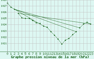 Courbe de la pression atmosphrique pour Cazaux (33)