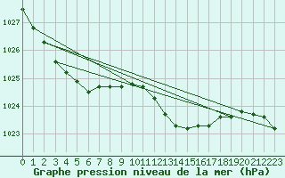 Courbe de la pression atmosphrique pour Herstmonceux (UK)