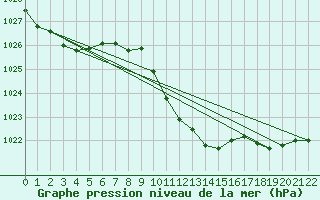 Courbe de la pression atmosphrique pour Viseu