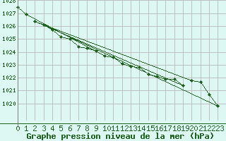 Courbe de la pression atmosphrique pour Mona