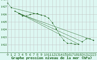 Courbe de la pression atmosphrique pour Sines / Montes Chaos