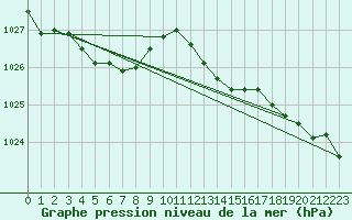 Courbe de la pression atmosphrique pour Thomery (77)