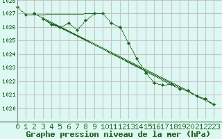 Courbe de la pression atmosphrique pour Boulc (26)