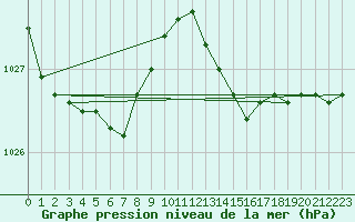 Courbe de la pression atmosphrique pour Lannion (22)