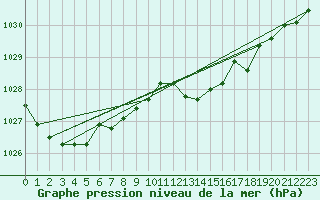 Courbe de la pression atmosphrique pour Casement Aerodrome