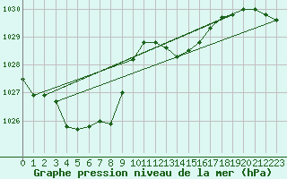 Courbe de la pression atmosphrique pour Vias (34)