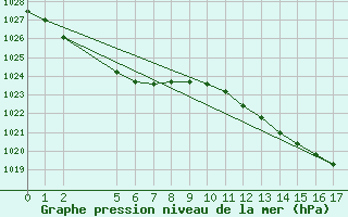 Courbe de la pression atmosphrique pour Maria Island