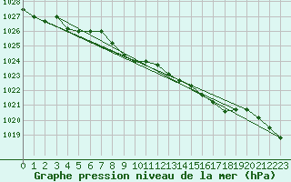 Courbe de la pression atmosphrique pour Chivres (Be)