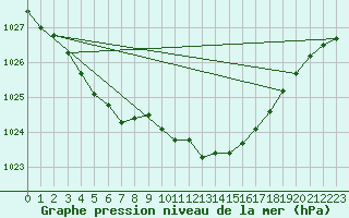 Courbe de la pression atmosphrique pour Braintree Andrewsfield