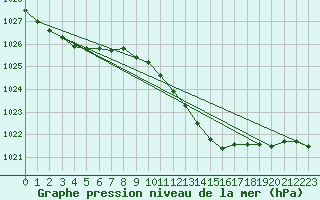 Courbe de la pression atmosphrique pour De Bilt (PB)