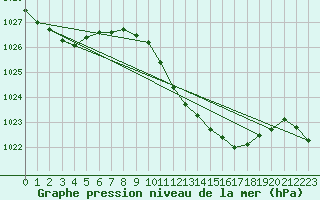 Courbe de la pression atmosphrique pour Oviedo