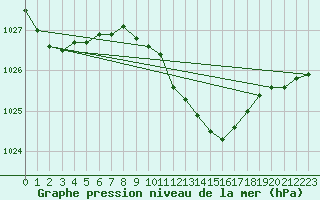 Courbe de la pression atmosphrique pour Artern