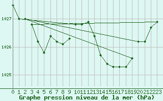 Courbe de la pression atmosphrique pour Grasque (13)