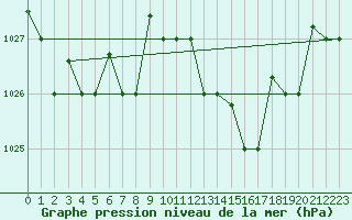 Courbe de la pression atmosphrique pour Al Hoceima