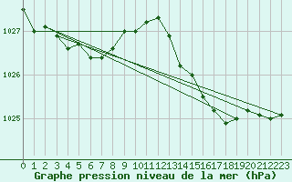 Courbe de la pression atmosphrique pour Lobbes (Be)