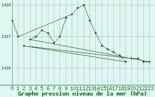 Courbe de la pression atmosphrique pour Tours (37)