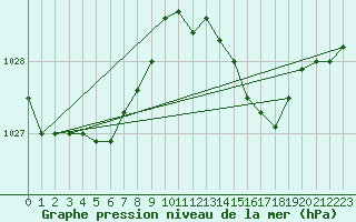 Courbe de la pression atmosphrique pour Nevers (58)