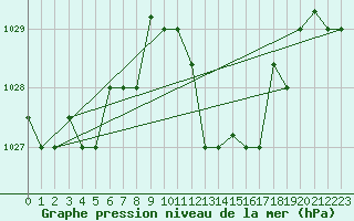 Courbe de la pression atmosphrique pour Biskra