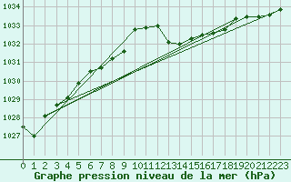 Courbe de la pression atmosphrique pour Gijon