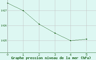 Courbe de la pression atmosphrique pour Cowra