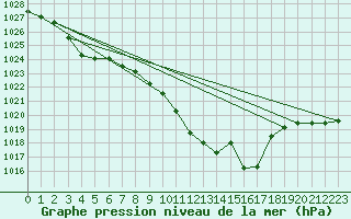 Courbe de la pression atmosphrique pour Weitra