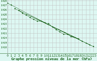 Courbe de la pression atmosphrique pour Melun (77)