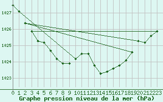 Courbe de la pression atmosphrique pour Rochefort Saint-Agnant (17)