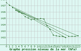 Courbe de la pression atmosphrique pour Lanvoc (29)